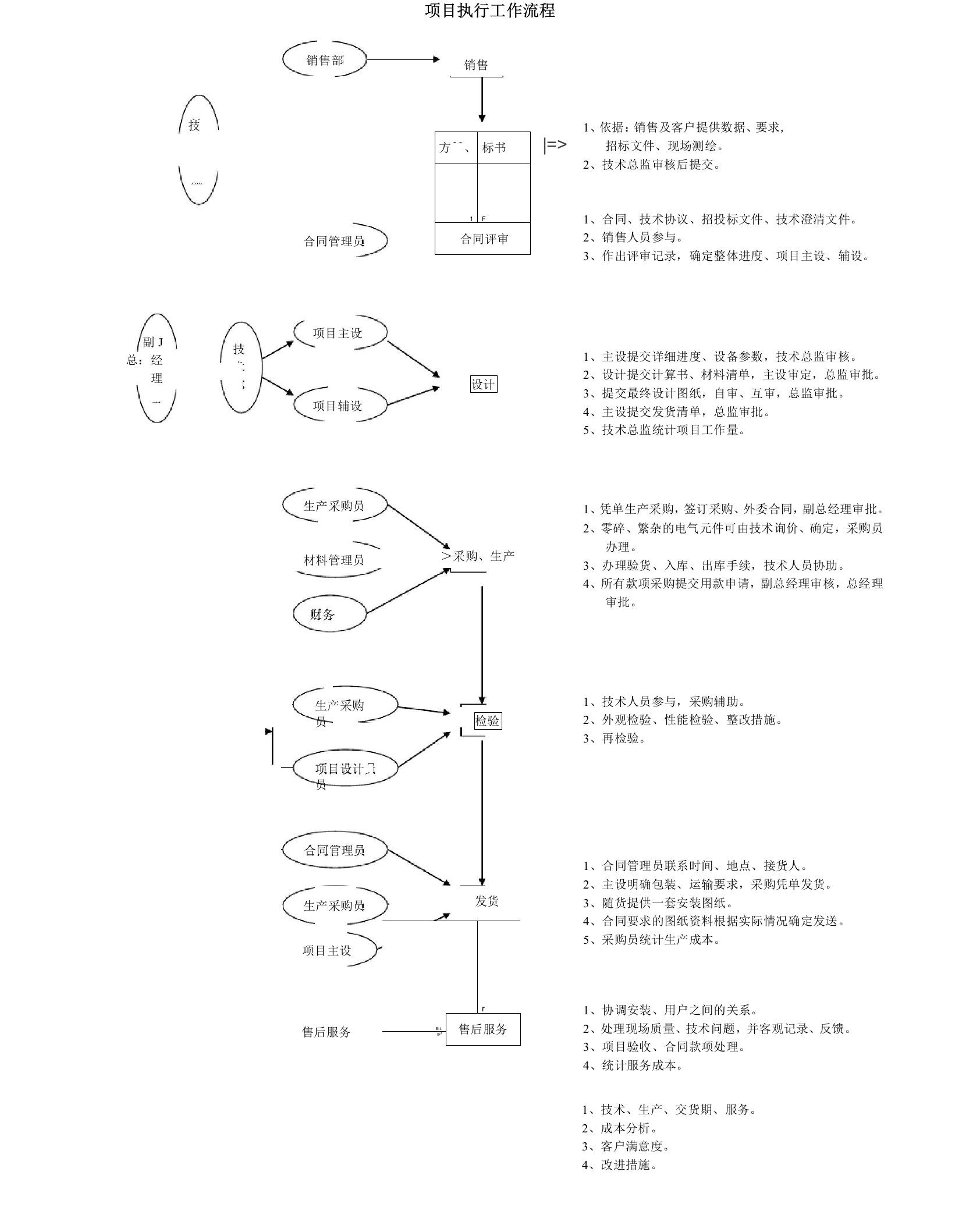 项目执行工作流程