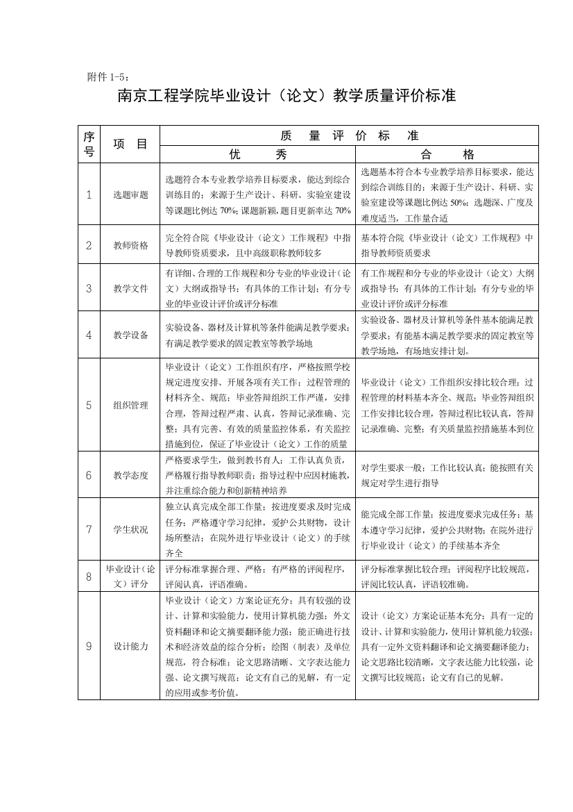 南京工程学院毕业设计(论文)教学质量评价标准