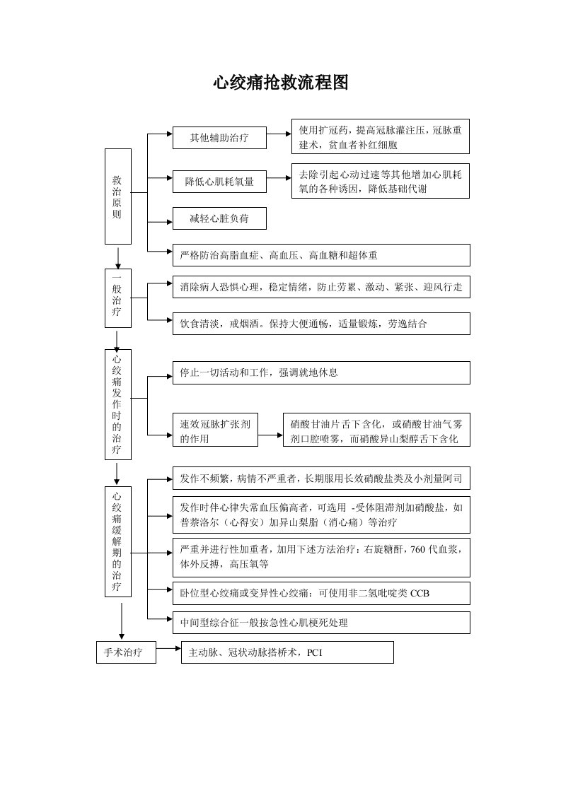 不稳定型心绞痛抢救流程图