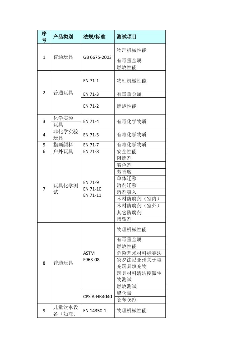 有关儿童用品检测项目