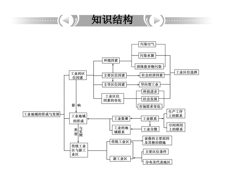 知识一工业地域的形成