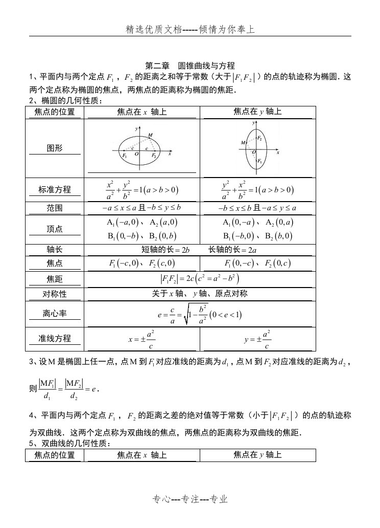 高二数学选修2-1第二章圆锥曲线-知识点+习题+答案(共9页)