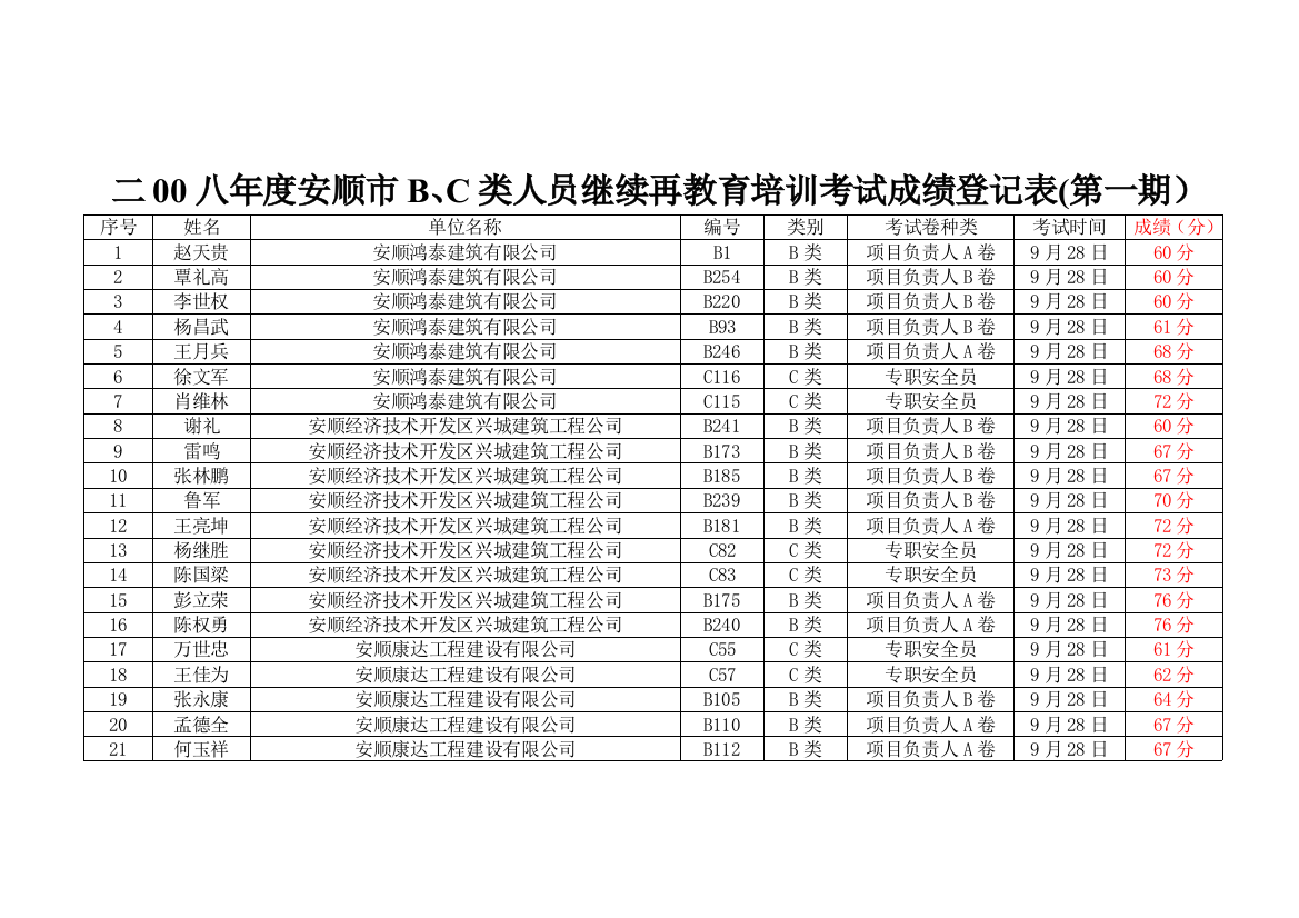 二00八年度安顺市B-C类人员继续再教育培训考试成绩登记表(第一期)