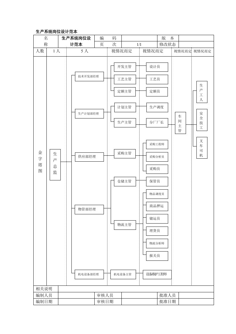 生产系统岗位设计范本