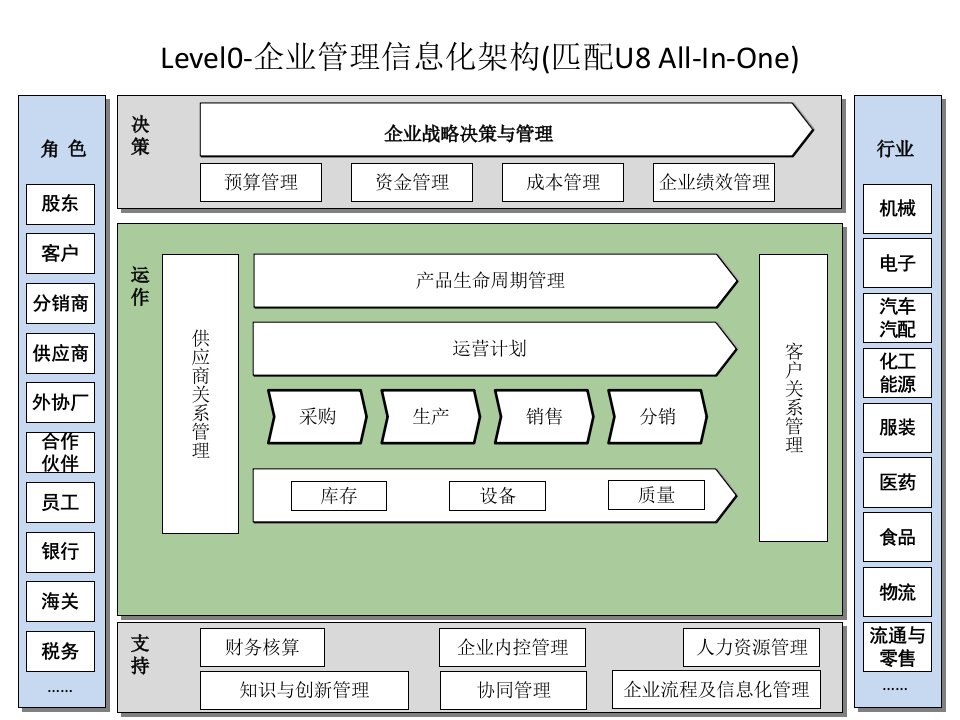 单体制造企业最佳业务实践流程库LEVEL0-1