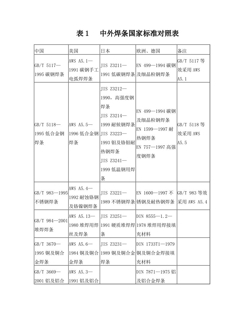 中外焊条国家标准对照表