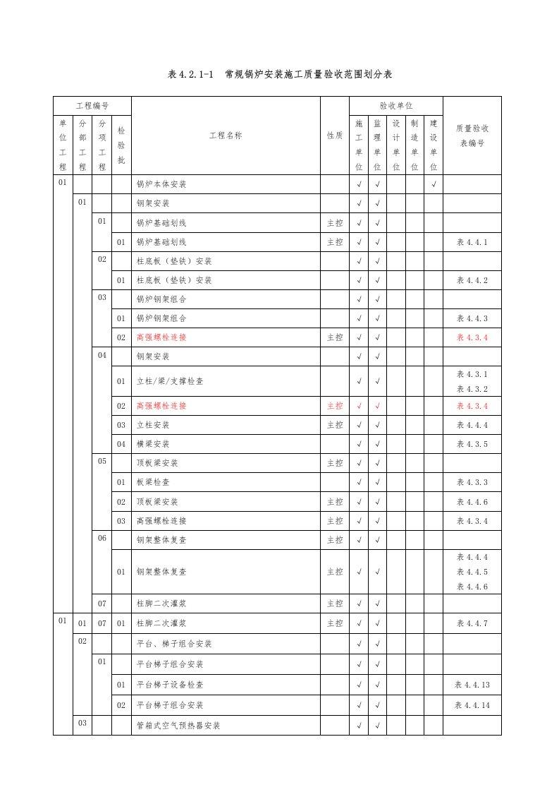 表4.2.1-1常规锅炉安装施工质量验收范围划分表