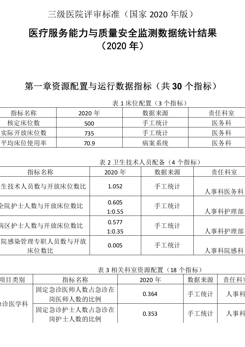 医疗服务能力与质量安全监测数据统计结果