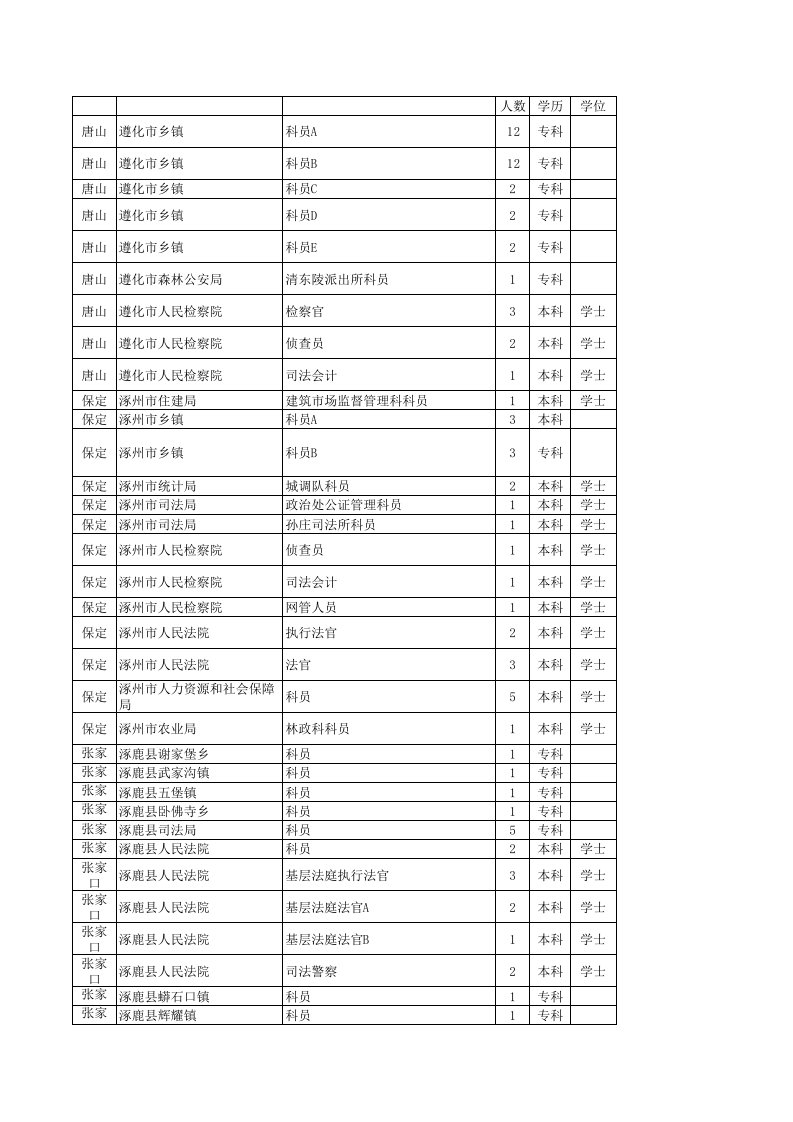 2015年河北省四级联考职位表