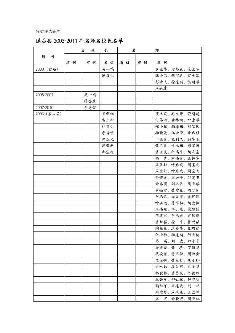 各类评选获奖