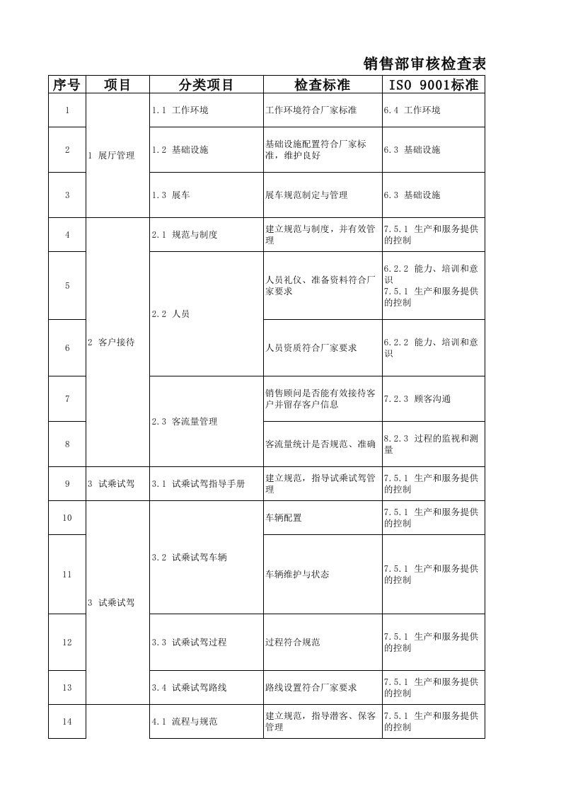 汽车4S店销售体系运营检查表