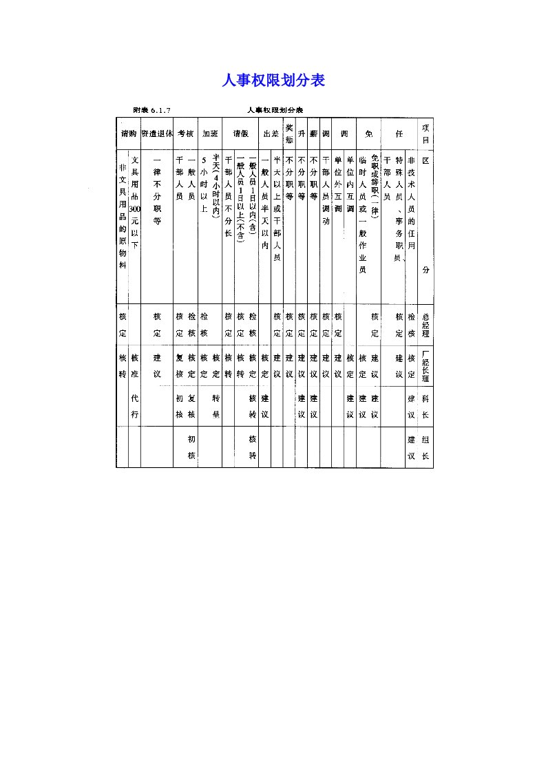 人事权限划分表