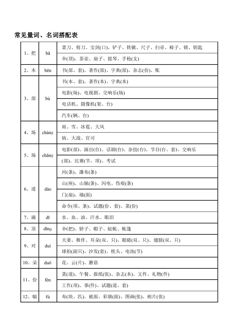 常见量词、名词搭配表