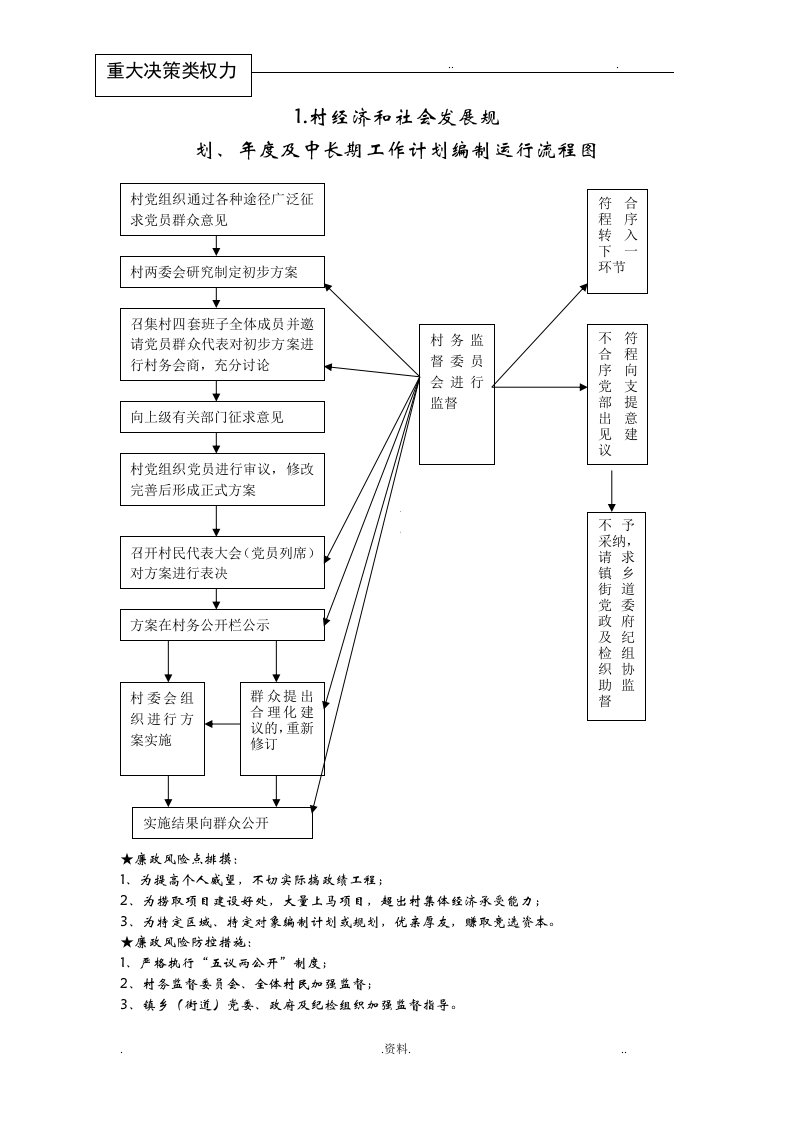 农村小微权力清单流程