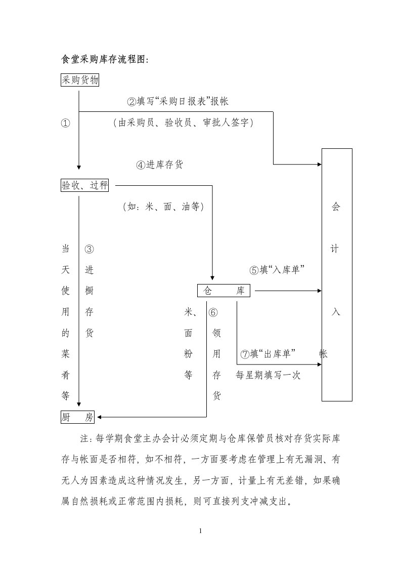 食堂采购流程