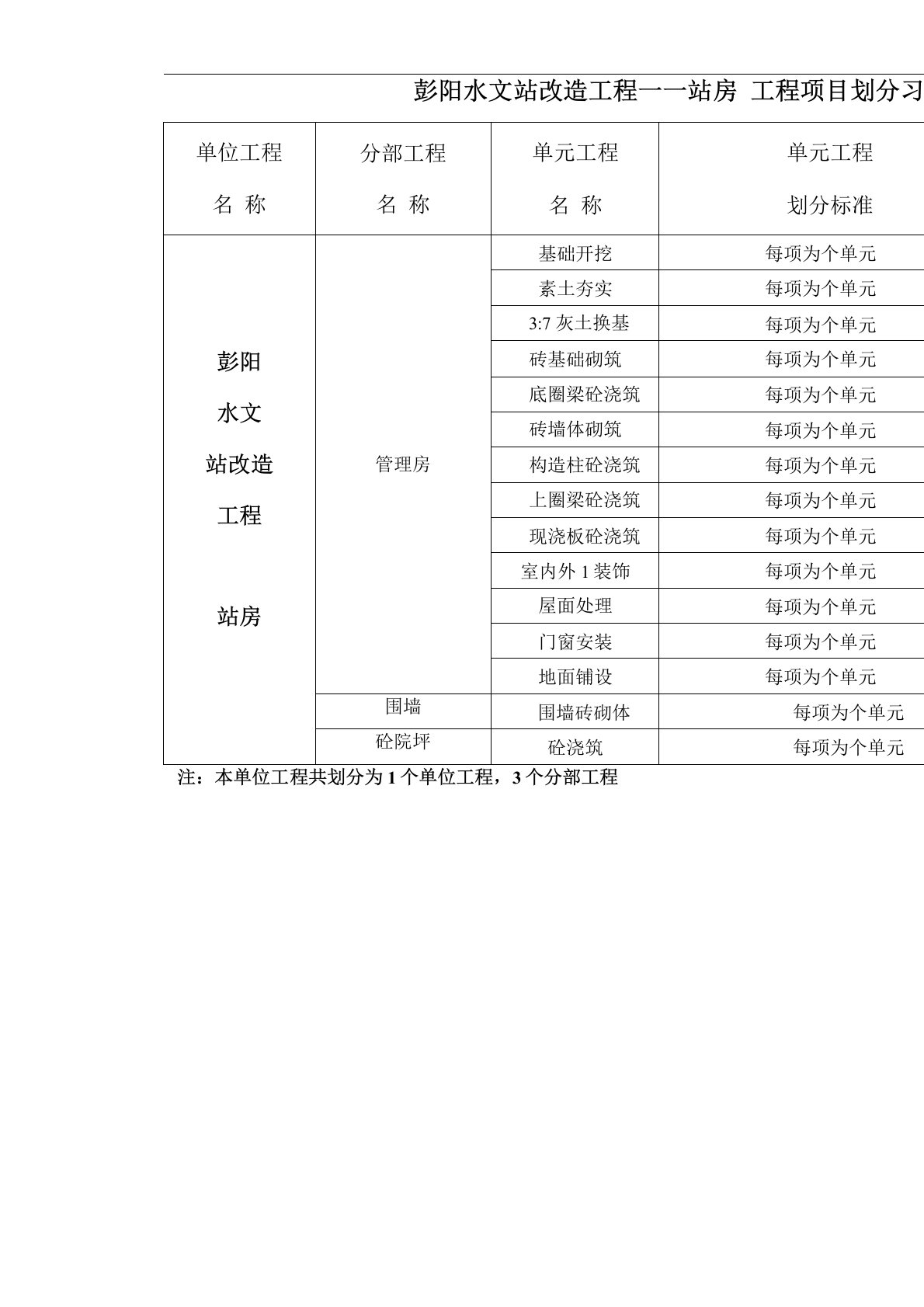 水利工程项目划分表及批复1