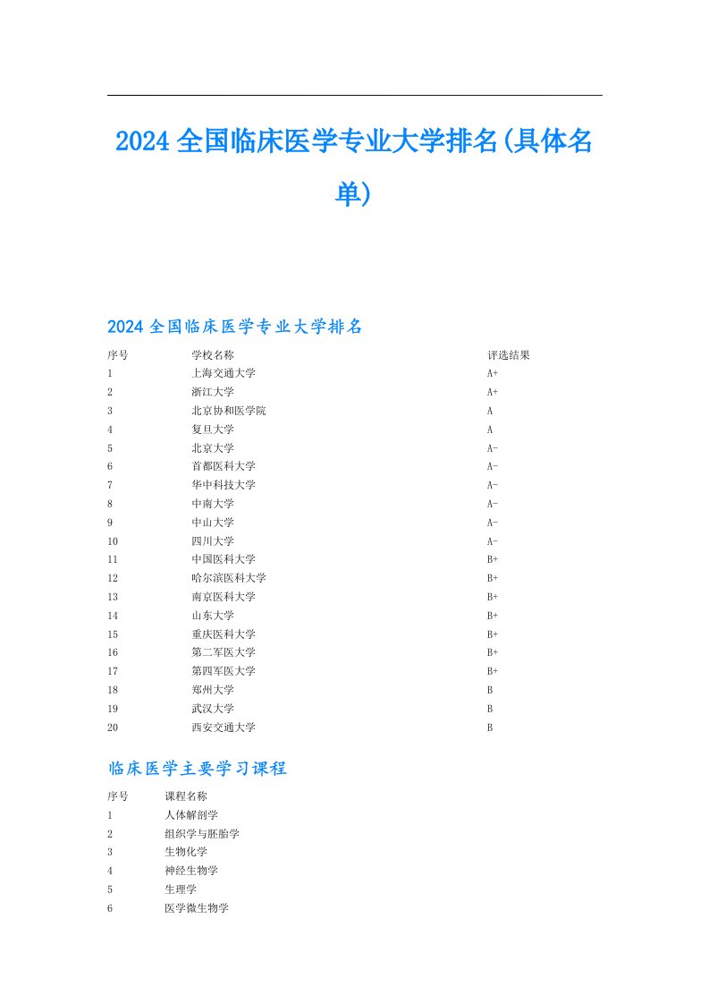 2024全国临床医学专业大学排名(具体名单)