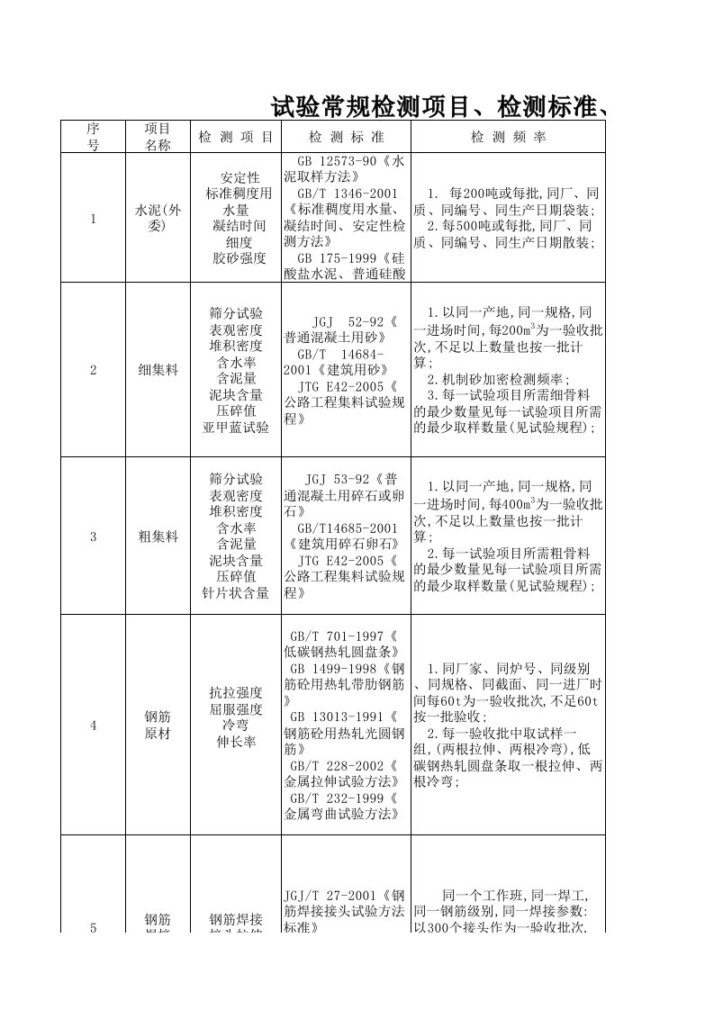 试验常规检测项目、检测标准、检测频率、取样方法(标准版)