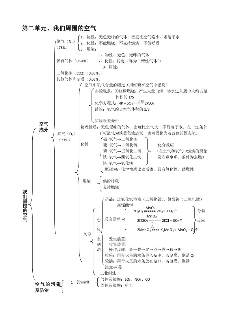 第二单元我们周围的空气知识网络图