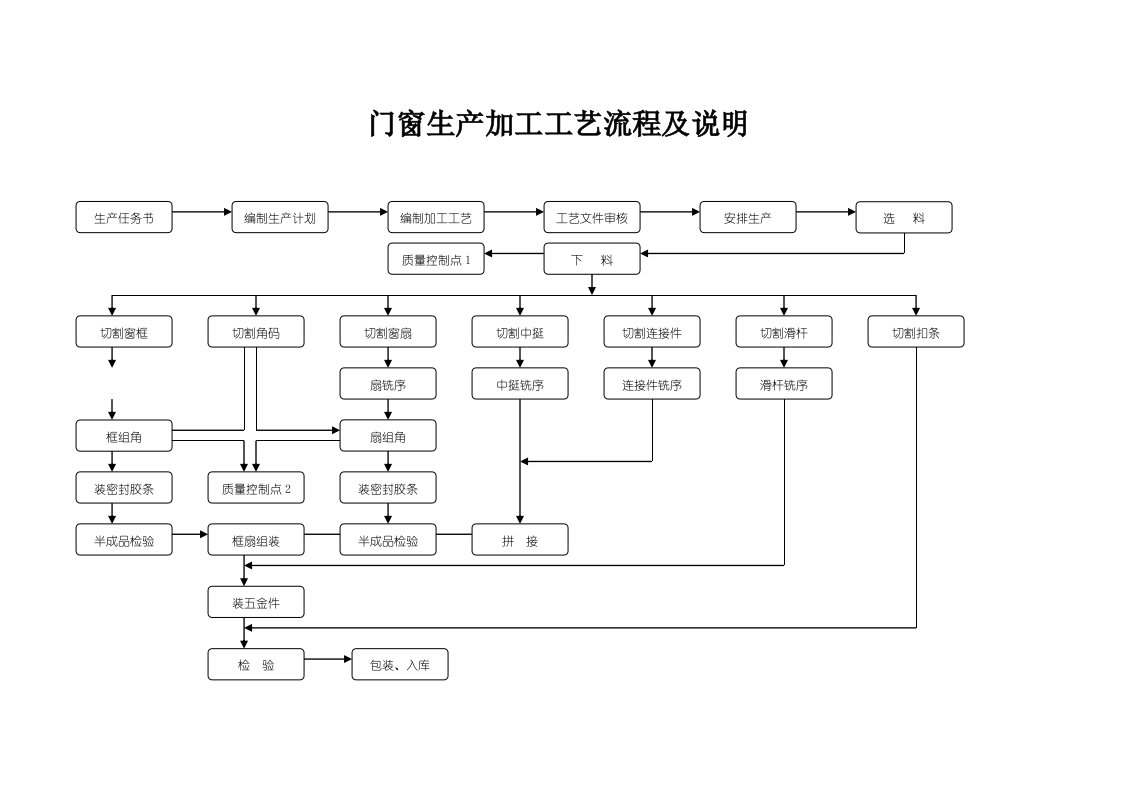 门窗幕墙生产加工工艺流程图及说明