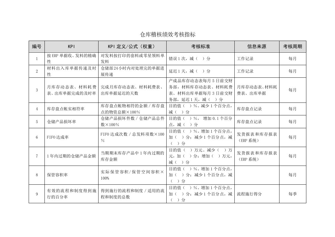 2022年仓库绩效考核指标