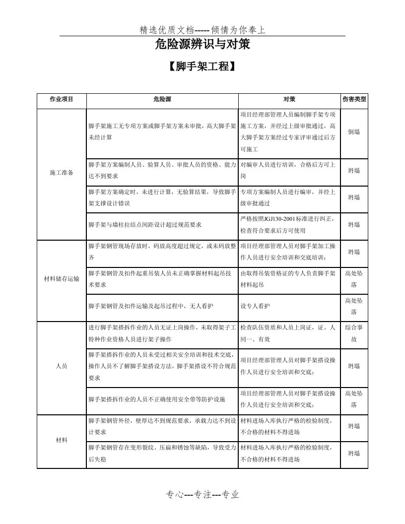 脚手架危险源辨识与对策(共5页)