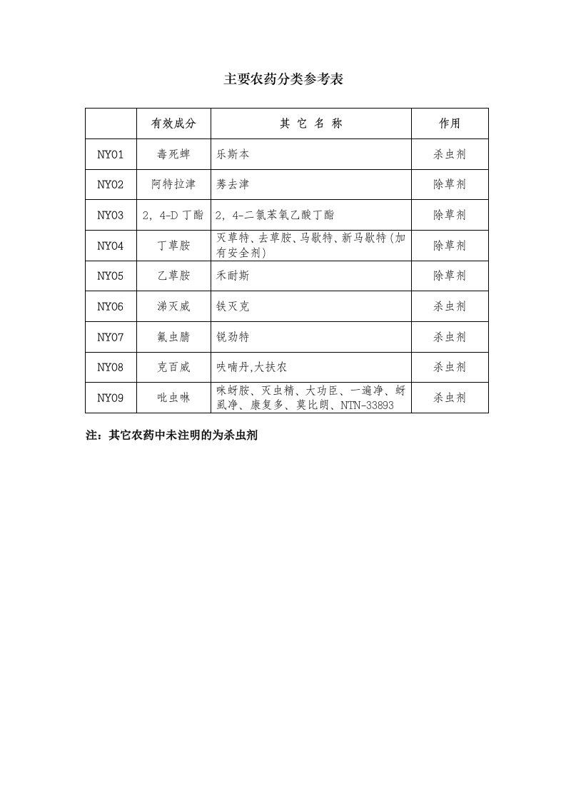 医疗行业-主要农药分类参考表