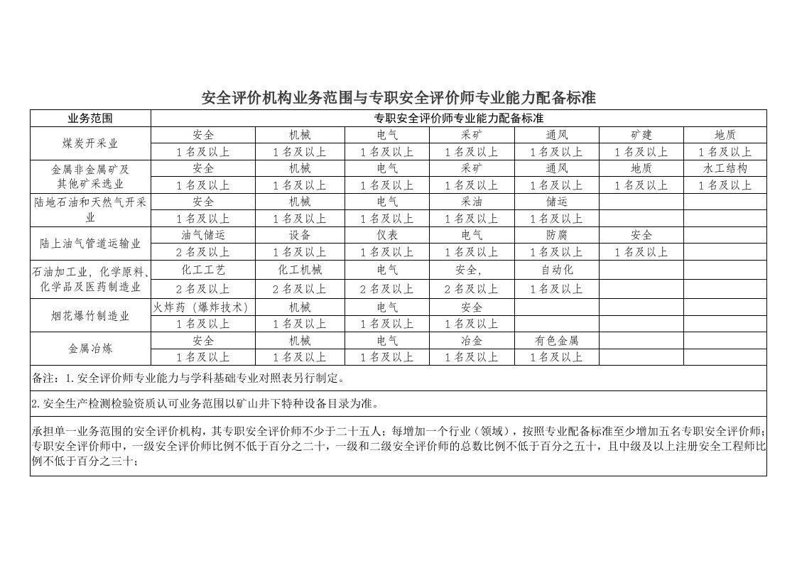 安全评价机构业务范围与专职安全评价师专业能力配备标准