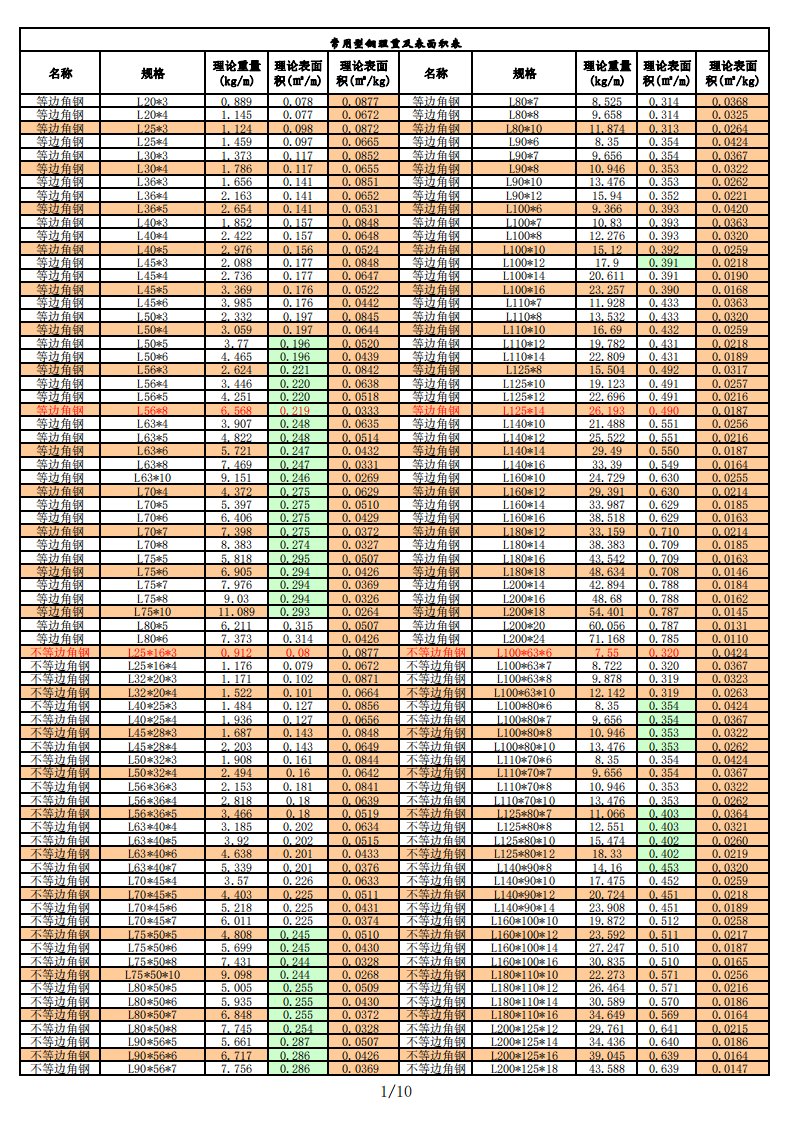 常用型钢理论截面积、理论表面积、理论重量对照表