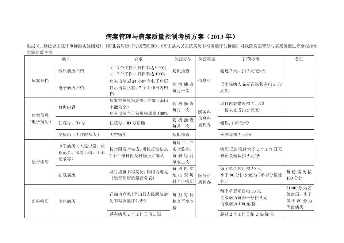 病案管理与病案质量控制考核方