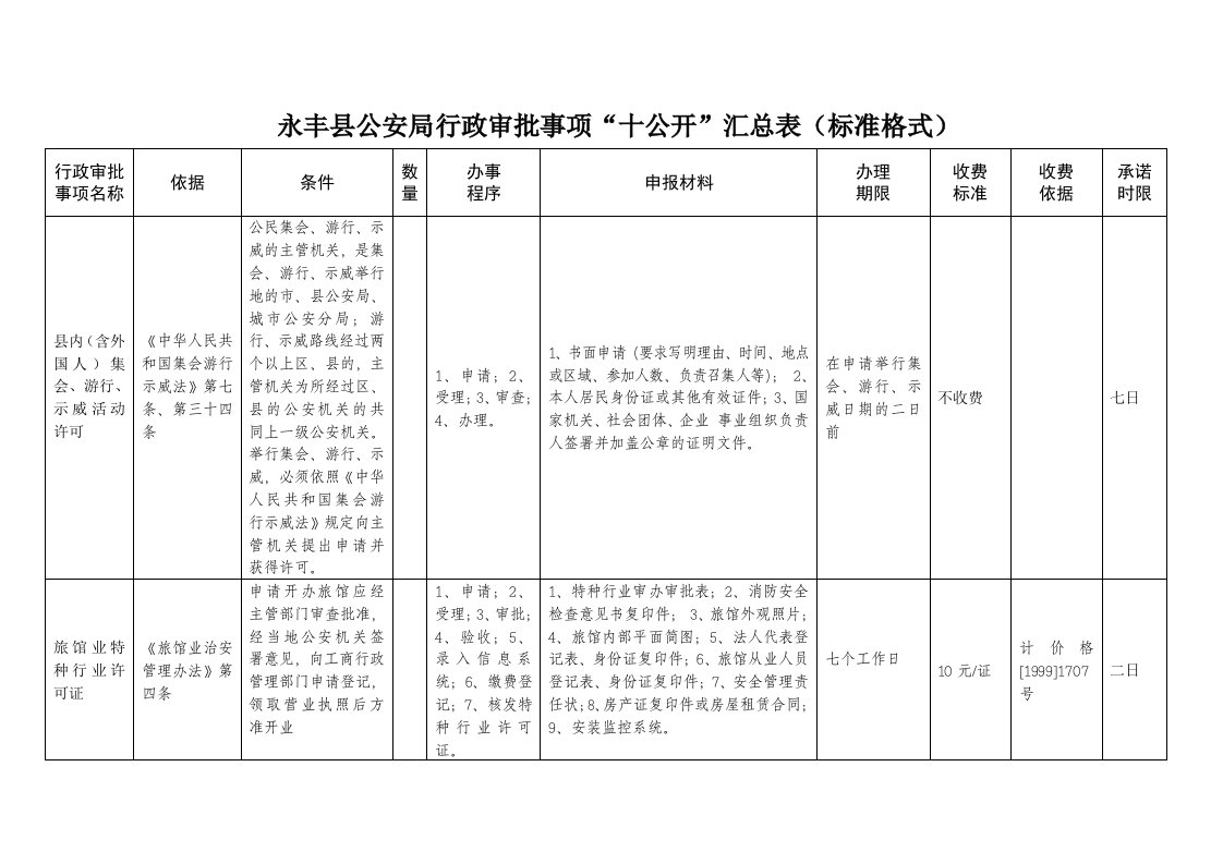 表格模板-永丰县公安局行政审批事项十公开汇总表标准格式