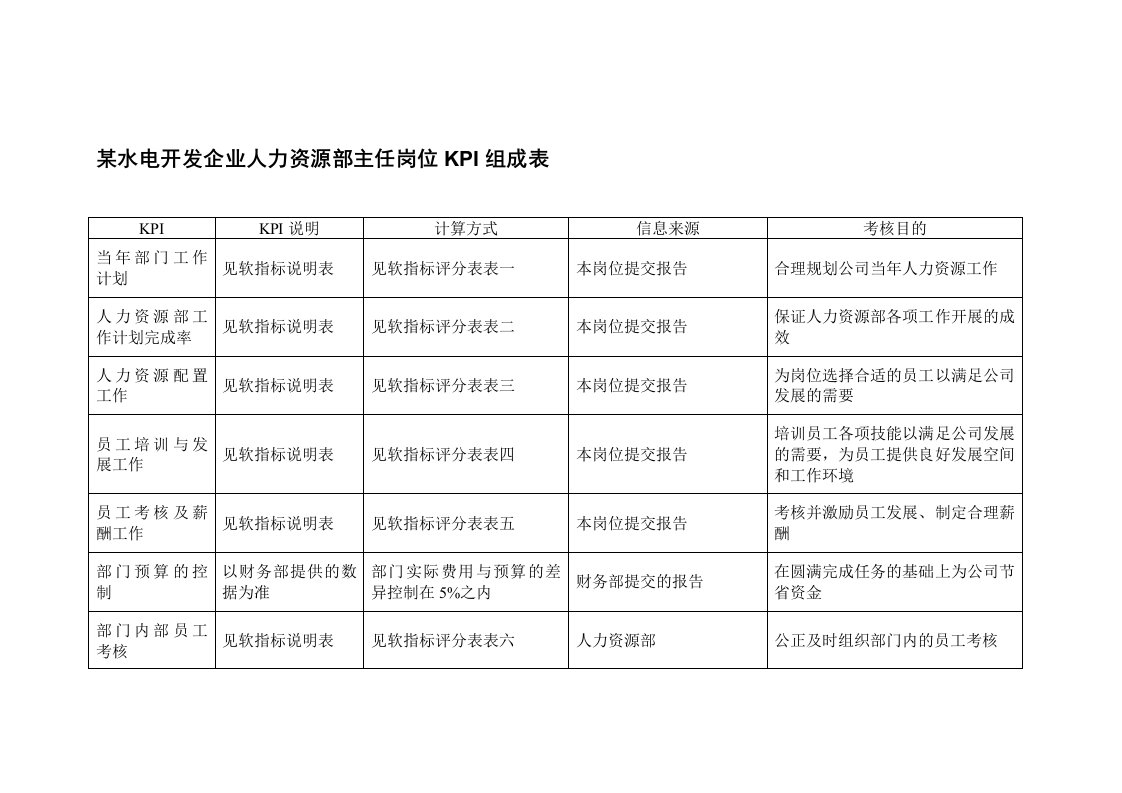 KPI绩效指标-某水电开发企业人力资源部主任岗位kpi组成表