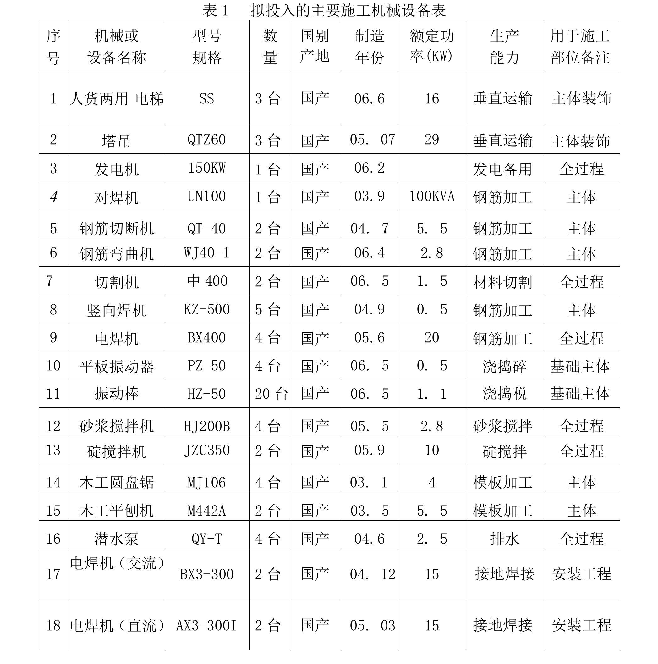 表1主要施工机械设备表