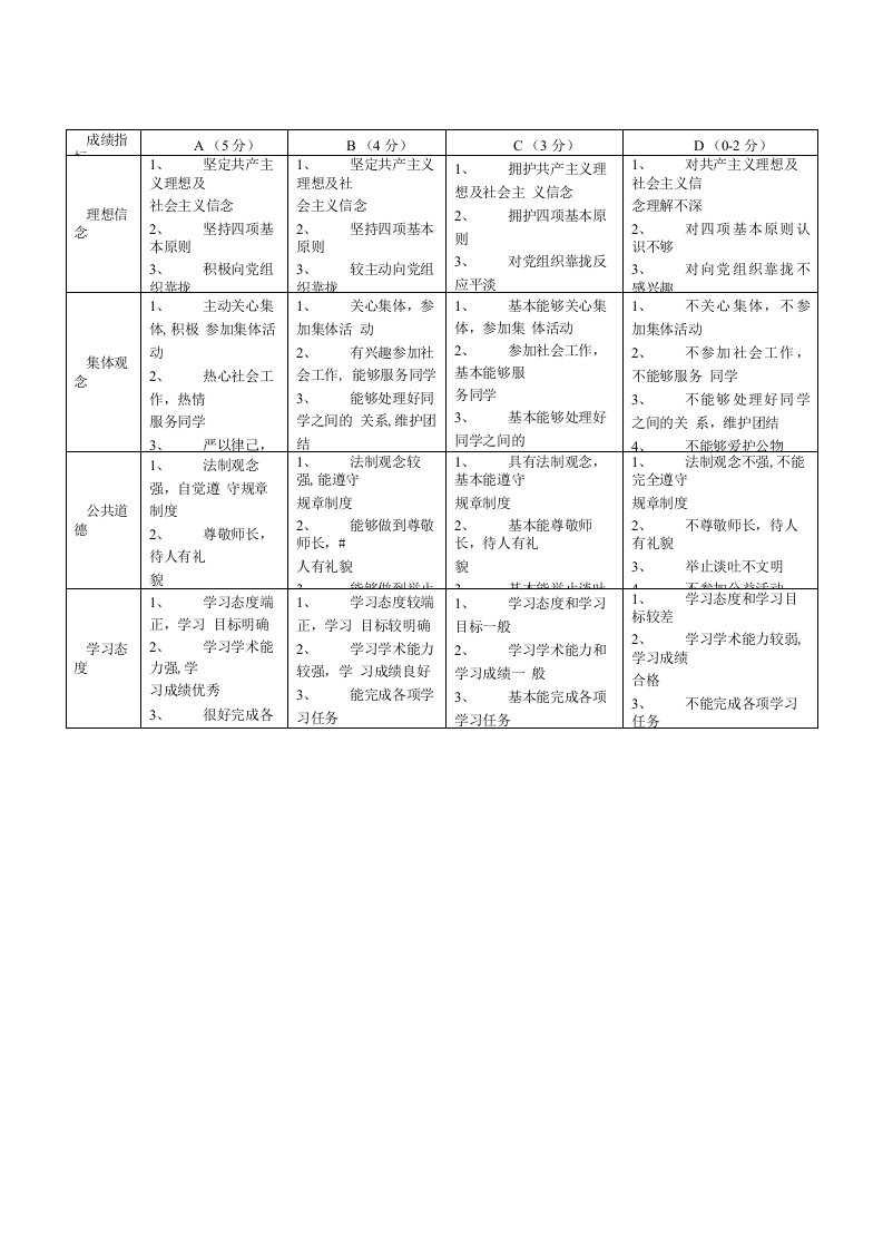 附表一：思想品德测评内容及评分标准