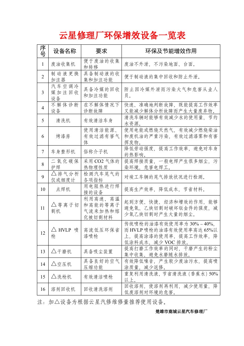 汽车维修环保增效设备一览表