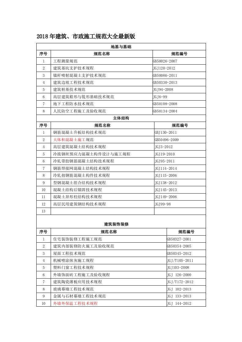 2018年建筑、市政施工规范大全最新版