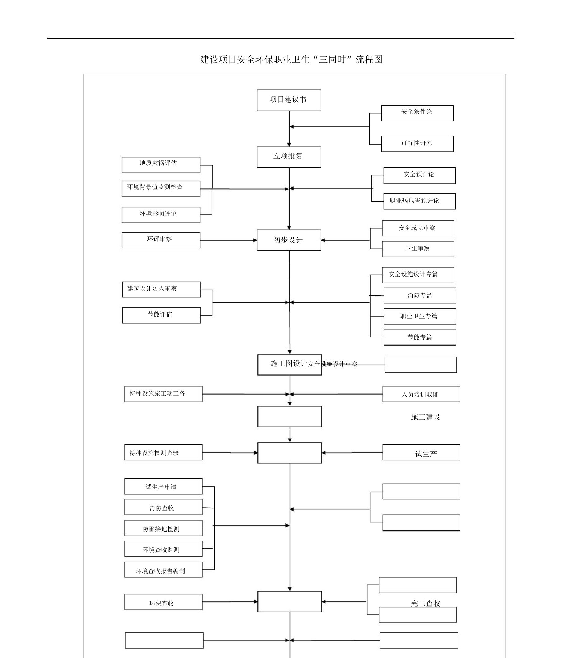 建设项目“三同时”流程图