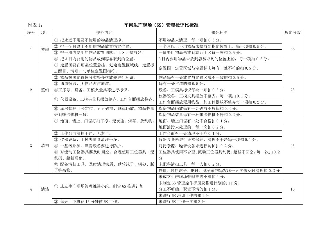 生产管理-6S管理检评比标准