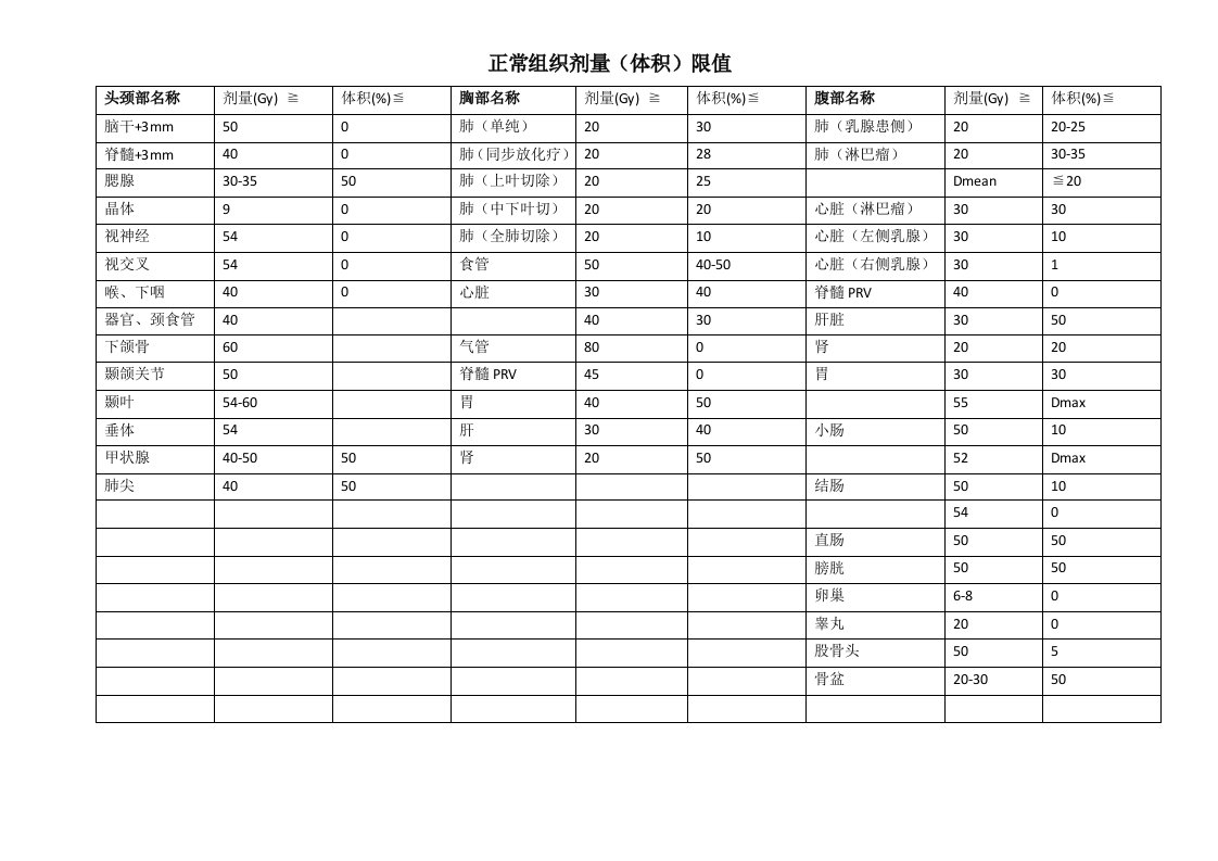 放疗器官剂量限值