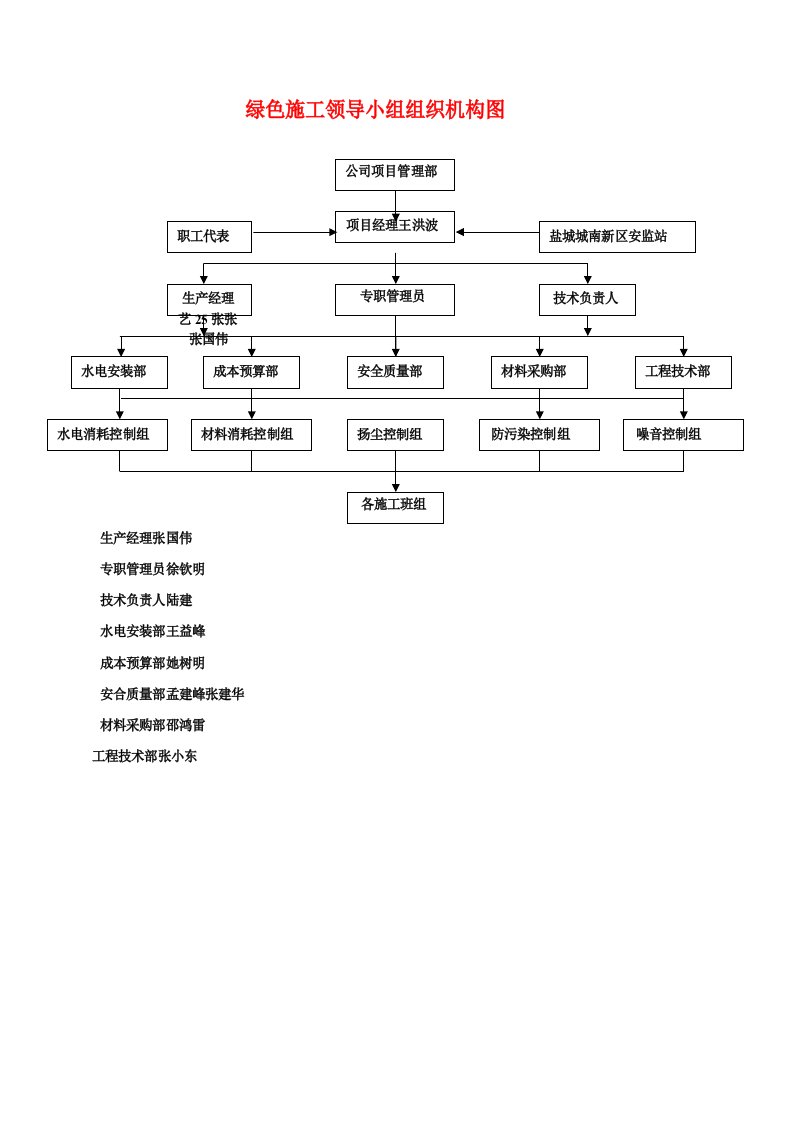 绿色施工领导小组组织机构图