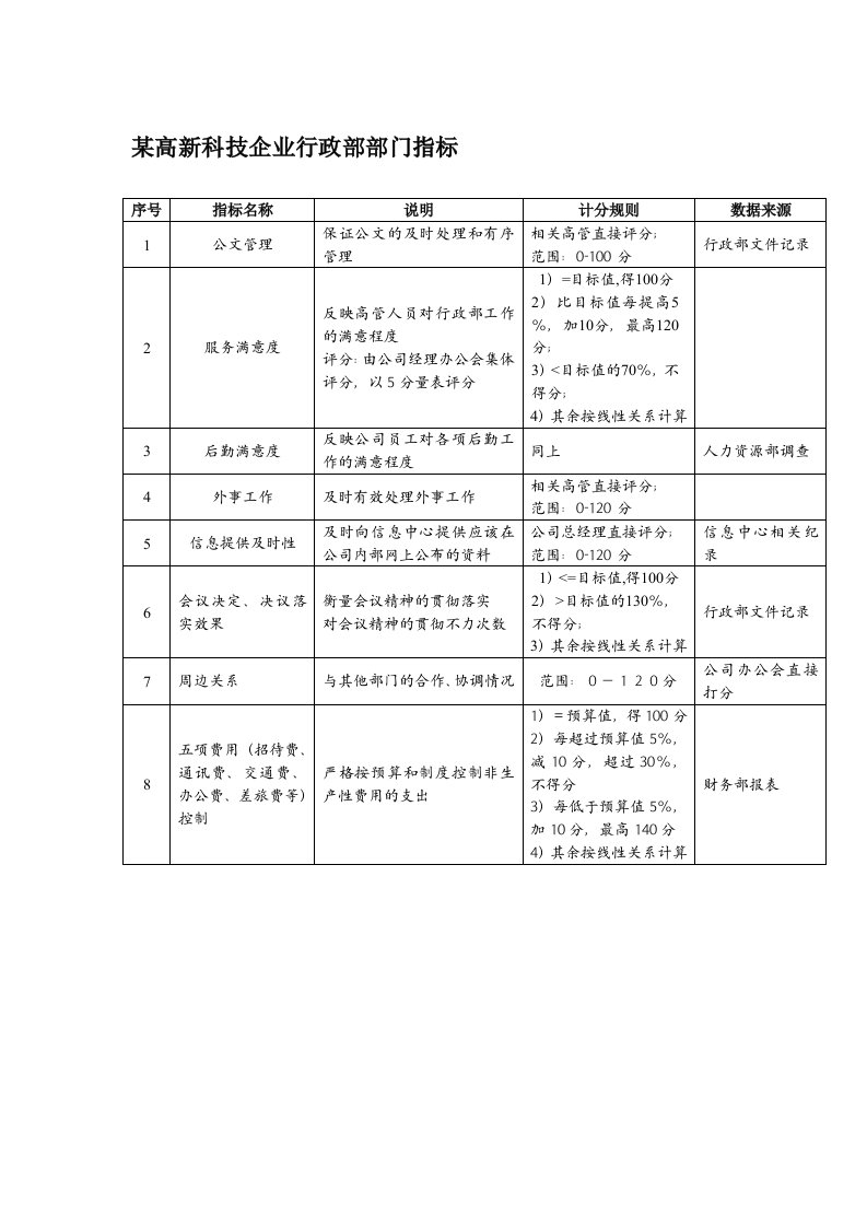 行政总务-某高新科技企业行政部部门指标