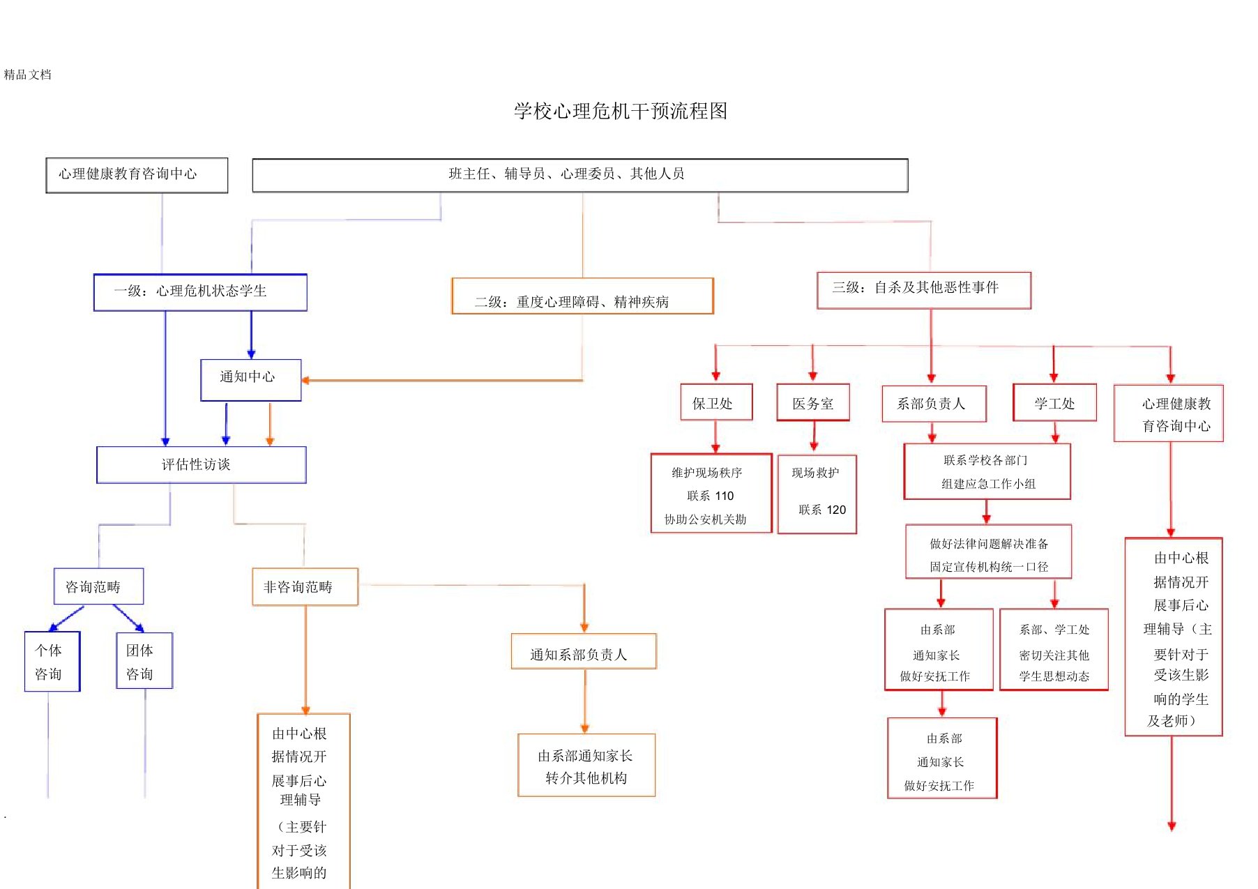 学校心理危机干预流程图