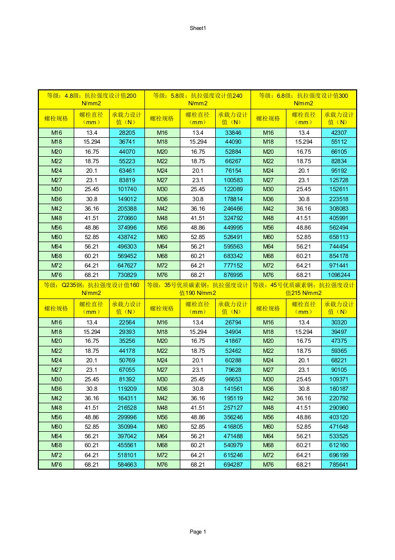 螺栓等级及强度设计值对照