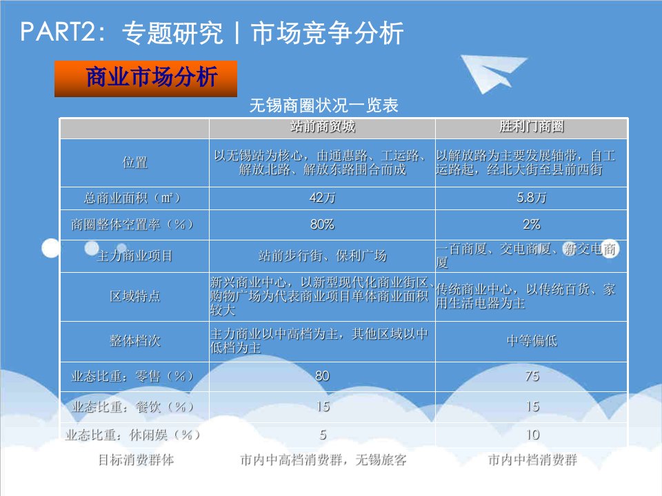 无锡保利城市综合体项目市场研究专题报告140页