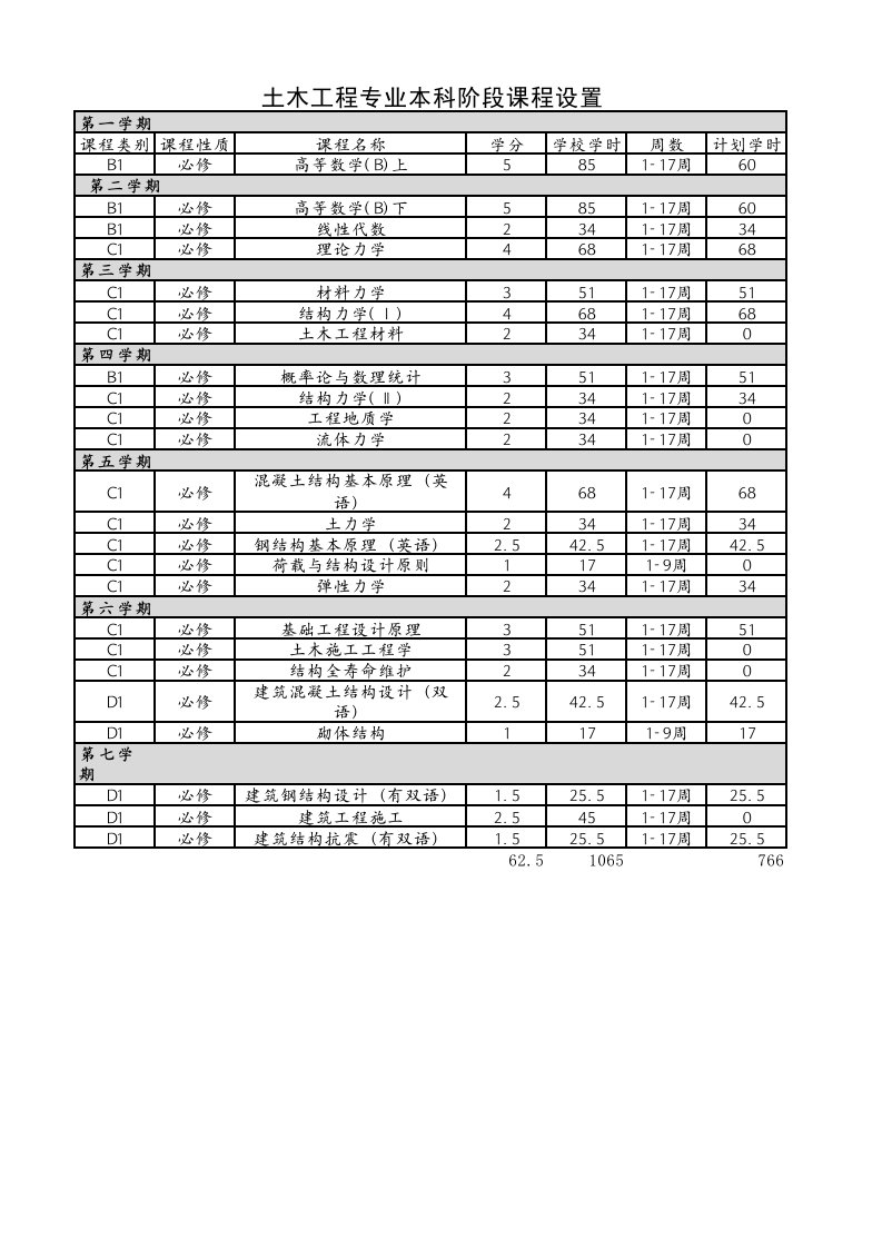 同济大学土木工程本科专业课设置表