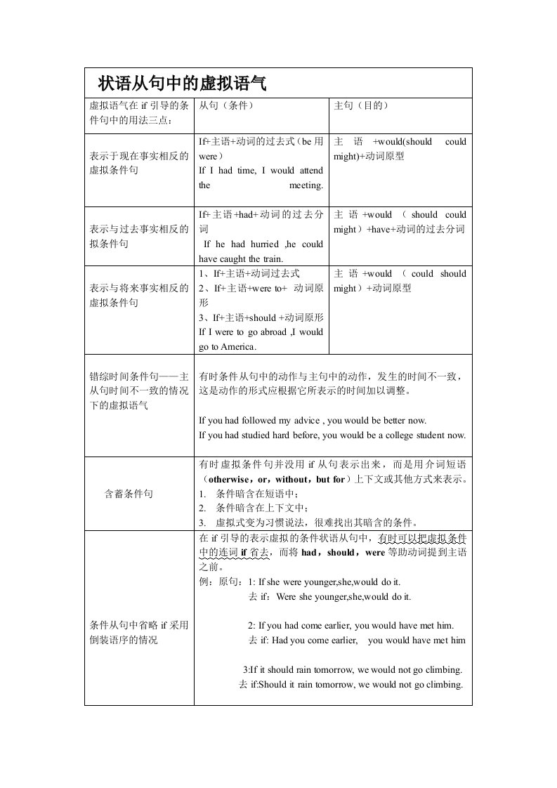 完整虚拟语气用法表格归纳图