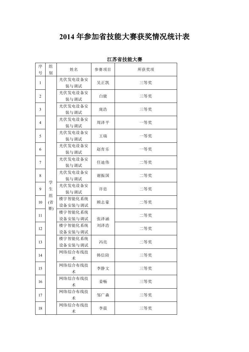 参加省技能大赛获奖情况统计表