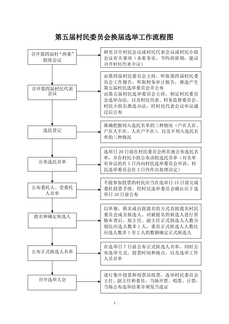 村“两委”换届选举指导手册（六）第五届村民委员会换届选举流程及样本