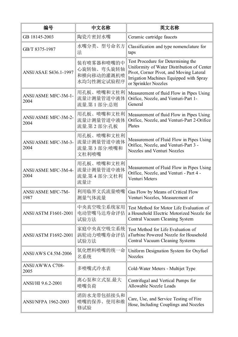 喷嘴相关标准