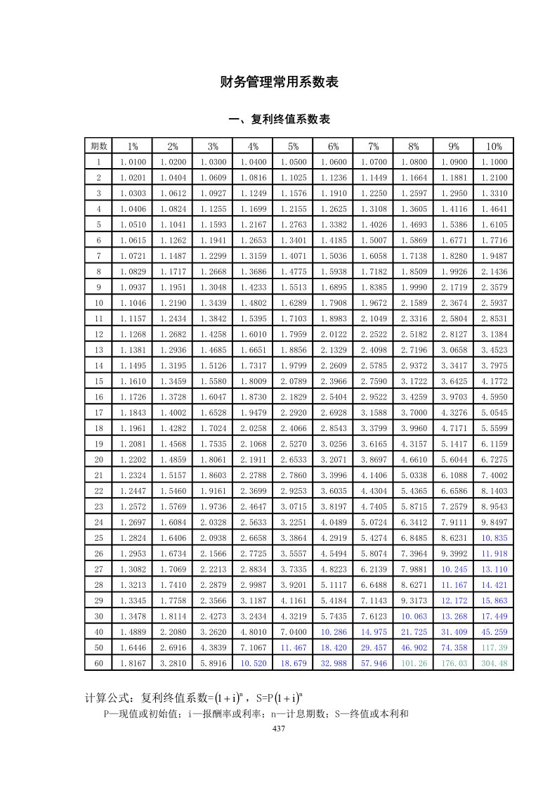 财务管理常用系数表